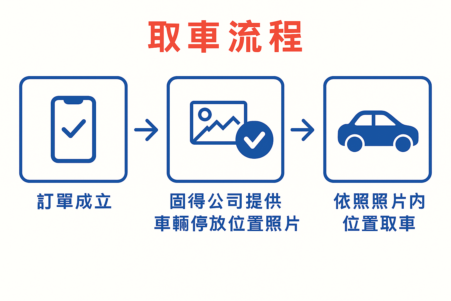 取車流程示意圖