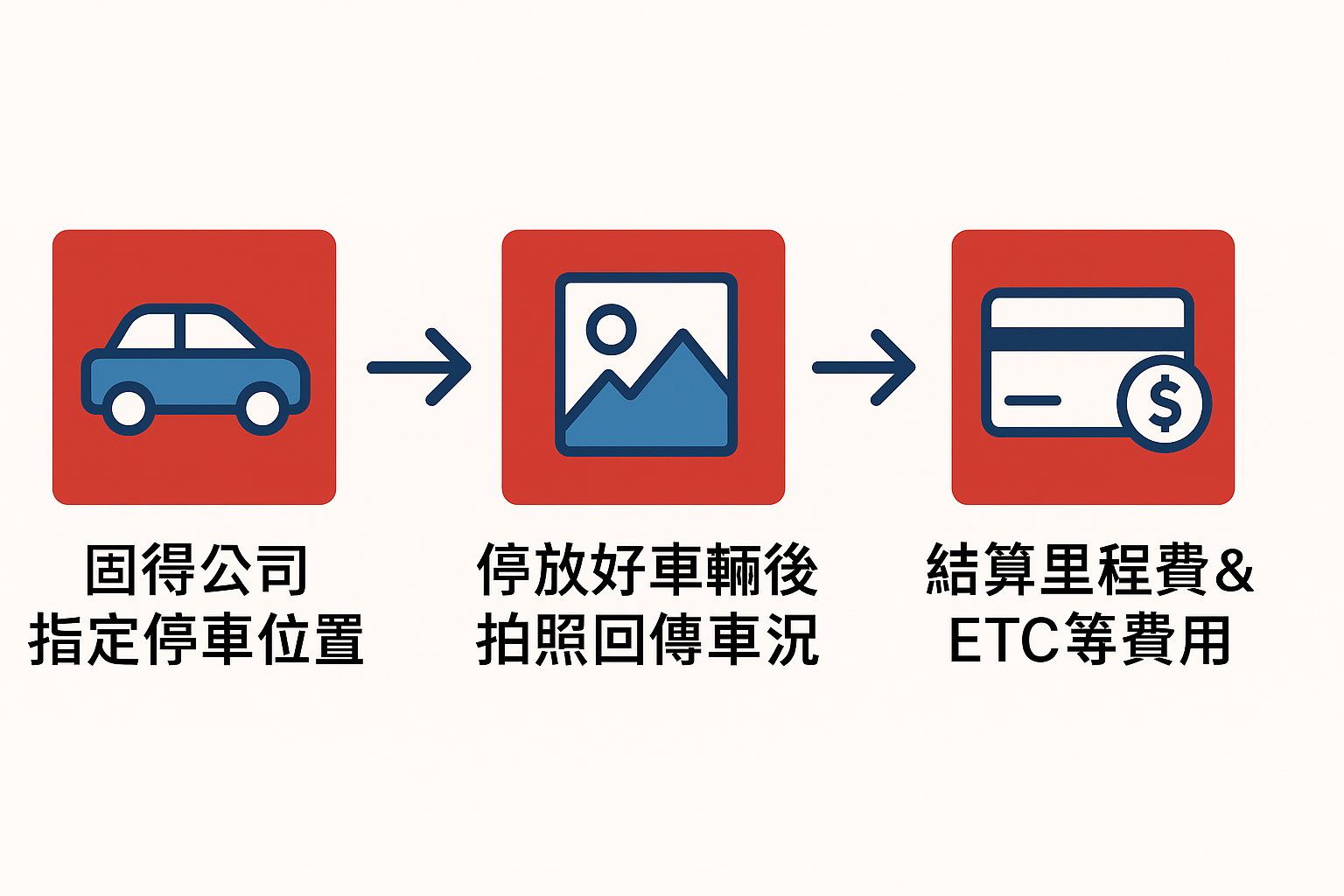 還車流程示意圖